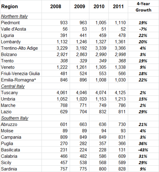 Italy wine stats Italy wine stats