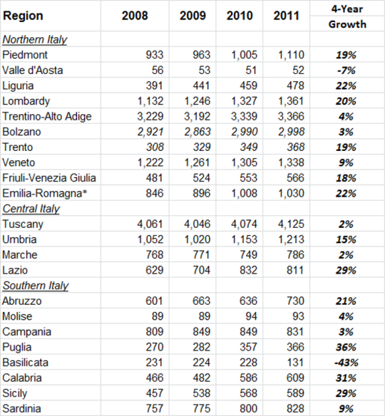 Italy wine stats