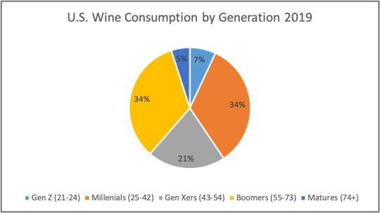 wine consumption pie graph