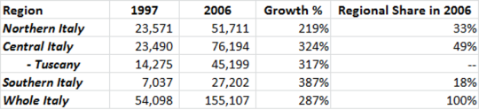 Italy wine stats