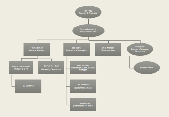 organization chart