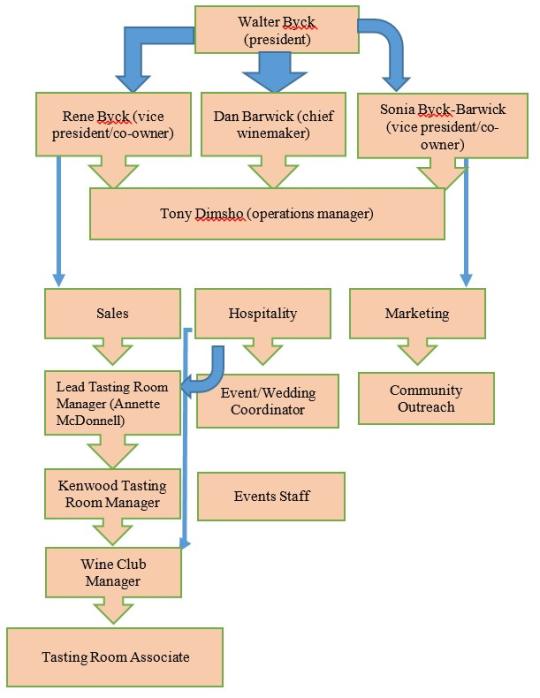 organization chart