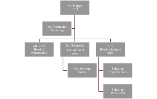 organization chart