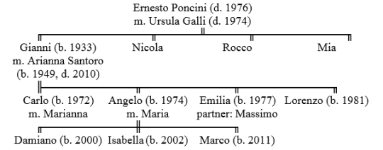 Poncini family tree Poncini family tree