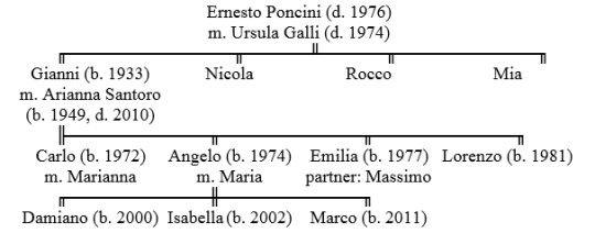 Poncini family tree